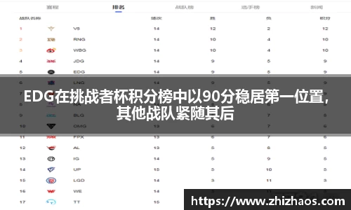 EDG在挑战者杯积分榜中以90分稳居第一位置，其他战队紧随其后